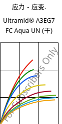 应力－应变.  , Ultramid® A3EG7 FC Aqua UN (烘干), PA66-GF35, BASF