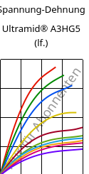 Spannung-Dehnung , Ultramid® A3HG5 (feucht), PA66-GF25, BASF