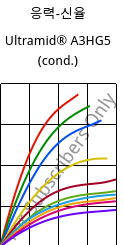 응력-신율 , Ultramid® A3HG5 (응축), PA66-GF25, BASF