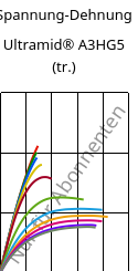 Spannung-Dehnung , Ultramid® A3HG5 (trocken), PA66-GF25, BASF