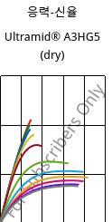 응력-신율 , Ultramid® A3HG5 (건조), PA66-GF25, BASF