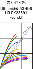  応力-ひずみ. , Ultramid® A3HG6 HR BK 23591 (調湿), PA66-GF30, BASF