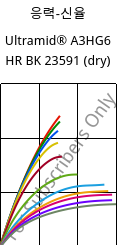 응력-신율 , Ultramid® A3HG6 HR BK 23591 (건조), PA66-GF30, BASF