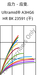 应力－应变.  , Ultramid® A3HG6 HR BK 23591 (烘干), PA66-GF30, BASF