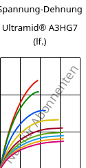 Spannung-Dehnung , Ultramid® A3HG7 (feucht), PA66-GF35, BASF