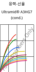 응력-신율 , Ultramid® A3HG7 (응축), PA66-GF35, BASF
