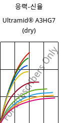 응력-신율 , Ultramid® A3HG7 (건조), PA66-GF35, BASF