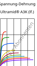 Spannung-Dehnung , Ultramid® A3K (feucht), PA66, BASF