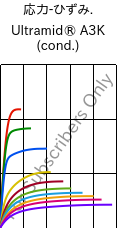 応力-ひずみ. , Ultramid® A3K (調湿), PA66, BASF