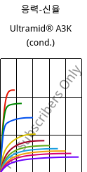 응력-신율 , Ultramid® A3K (응축), PA66, BASF