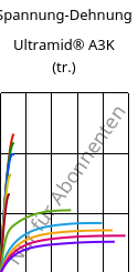 Spannung-Dehnung , Ultramid® A3K (trocken), PA66, BASF