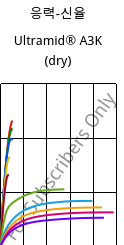 응력-신율 , Ultramid® A3K (건조), PA66, BASF