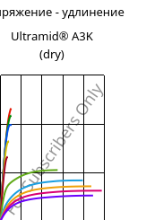 Напряжение - удлинение , Ultramid® A3K (сухой), PA66, BASF