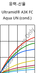 응력-신율 , Ultramid® A3K FC Aqua UN (응축), PA66, BASF