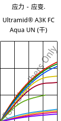 应力－应变.  , Ultramid® A3K FC Aqua UN (烘干), PA66, BASF