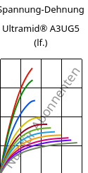 Spannung-Dehnung , Ultramid® A3UG5 (feucht), PA66-GF25 FR(40+30), BASF