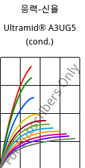 응력-신율 , Ultramid® A3UG5 (응축), PA66-GF25 FR(40+30), BASF