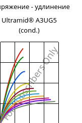 Напряжение - удлинение , Ultramid® A3UG5 (усл.), PA66-GF25 FR(40+30), BASF