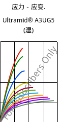 应力－应变.  , Ultramid® A3UG5 (状况), PA66-GF25 FR(40+30), BASF