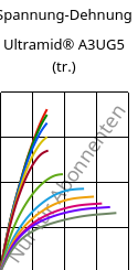 Spannung-Dehnung , Ultramid® A3UG5 (trocken), PA66-GF25 FR(40+30), BASF
