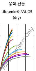 응력-신율 , Ultramid® A3UG5 (건조), PA66-GF25 FR(40+30), BASF