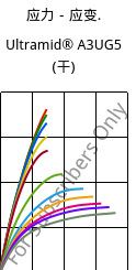 应力－应变.  , Ultramid® A3UG5 (烘干), PA66-GF25 FR(40+30), BASF