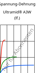 Spannung-Dehnung , Ultramid® A3W (feucht), PA66, BASF