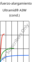 Esfuerzo-alargamiento , Ultramid® A3W (Cond), PA66, BASF
