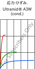  応力-ひずみ. , Ultramid® A3W (調湿), PA66, BASF