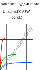 Напряжение - удлинение , Ultramid® A3W (усл.), PA66, BASF