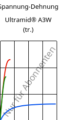 Spannung-Dehnung , Ultramid® A3W (trocken), PA66, BASF