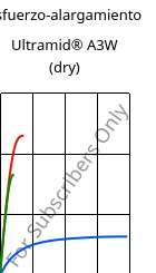 Esfuerzo-alargamiento , Ultramid® A3W (Seco), PA66, BASF