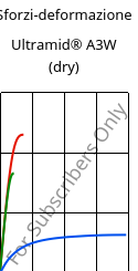 Sforzi-deformazione , Ultramid® A3W (Secco), PA66, BASF