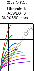  応力-ひずみ. , Ultramid® A3W2G10 BK20560 (調湿), PA66-GF50, BASF