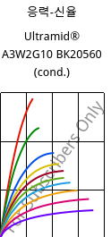 응력-신율 , Ultramid® A3W2G10 BK20560 (응축), PA66-GF50, BASF
