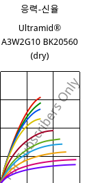 응력-신율 , Ultramid® A3W2G10 BK20560 (건조), PA66-GF50, BASF