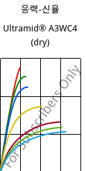 응력-신율 , Ultramid® A3WC4 (건조), PA66-CF20, BASF