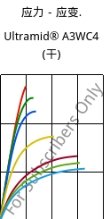 应力－应变.  , Ultramid® A3WC4 (烘干), PA66-CF20, BASF