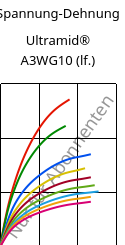 Spannung-Dehnung , Ultramid® A3WG10 (feucht), PA66-GF50, BASF