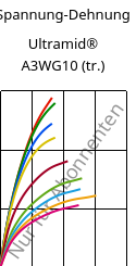 Spannung-Dehnung , Ultramid® A3WG10 (trocken), PA66-GF50, BASF