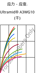 应力－应变.  , Ultramid® A3WG10 (烘干), PA66-GF50, BASF