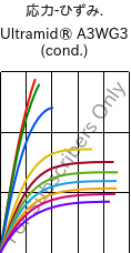  応力-ひずみ. , Ultramid® A3WG3 (調湿), PA66-GF15, BASF