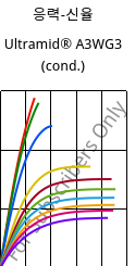 응력-신율 , Ultramid® A3WG3 (응축), PA66-GF15, BASF