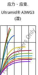 应力－应变.  , Ultramid® A3WG3 (状况), PA66-GF15, BASF