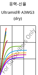 응력-신율 , Ultramid® A3WG3 (건조), PA66-GF15, BASF