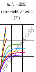 应力－应变.  , Ultramid® A3WG3 (烘干), PA66-GF15, BASF