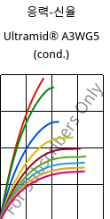 응력-신율 , Ultramid® A3WG5 (응축), PA66-GF25, BASF