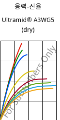 응력-신율 , Ultramid® A3WG5 (건조), PA66-GF25, BASF