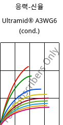 응력-신율 , Ultramid® A3WG6 (응축), PA66-GF30, BASF