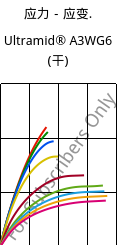 应力－应变.  , Ultramid® A3WG6 (烘干), PA66-GF30, BASF